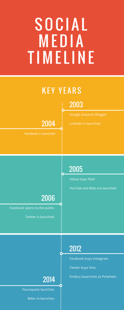 manchester socialising social media timeline